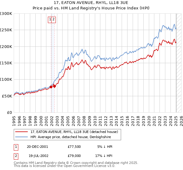 17, EATON AVENUE, RHYL, LL18 3UE: Price paid vs HM Land Registry's House Price Index