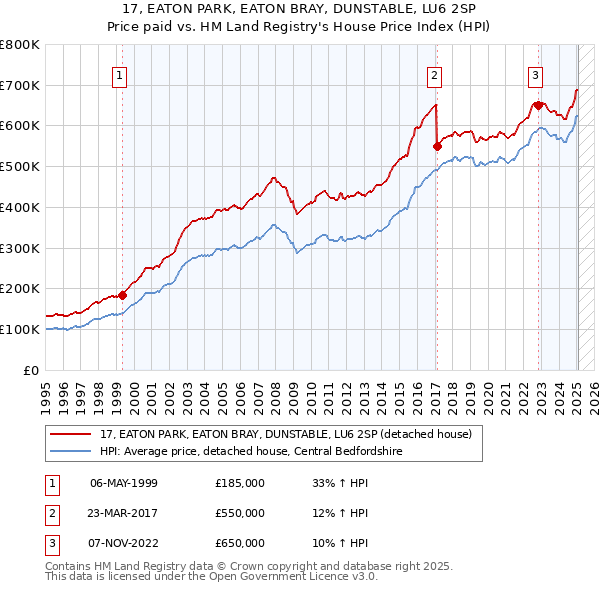17, EATON PARK, EATON BRAY, DUNSTABLE, LU6 2SP: Price paid vs HM Land Registry's House Price Index