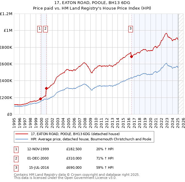 17, EATON ROAD, POOLE, BH13 6DG: Price paid vs HM Land Registry's House Price Index