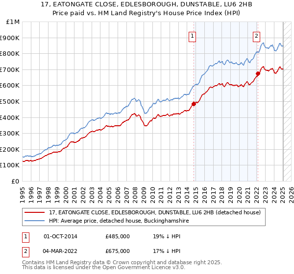 17, EATONGATE CLOSE, EDLESBOROUGH, DUNSTABLE, LU6 2HB: Price paid vs HM Land Registry's House Price Index