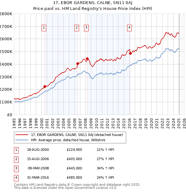 17, EBOR GARDENS, CALNE, SN11 0AJ: Price paid vs HM Land Registry's House Price Index