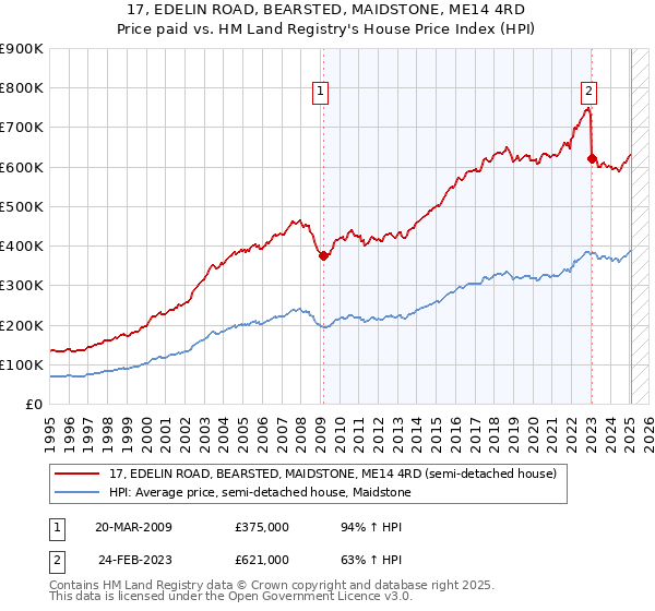 17, EDELIN ROAD, BEARSTED, MAIDSTONE, ME14 4RD: Price paid vs HM Land Registry's House Price Index