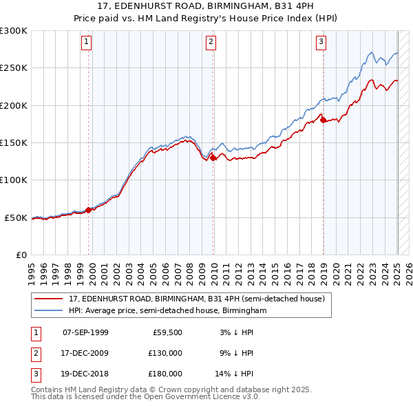 17, EDENHURST ROAD, BIRMINGHAM, B31 4PH: Price paid vs HM Land Registry's House Price Index