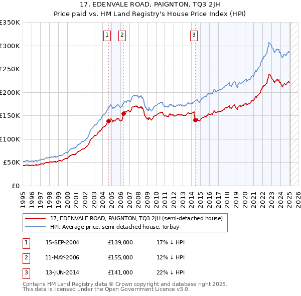 17, EDENVALE ROAD, PAIGNTON, TQ3 2JH: Price paid vs HM Land Registry's House Price Index