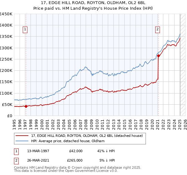 17, EDGE HILL ROAD, ROYTON, OLDHAM, OL2 6BL: Price paid vs HM Land Registry's House Price Index