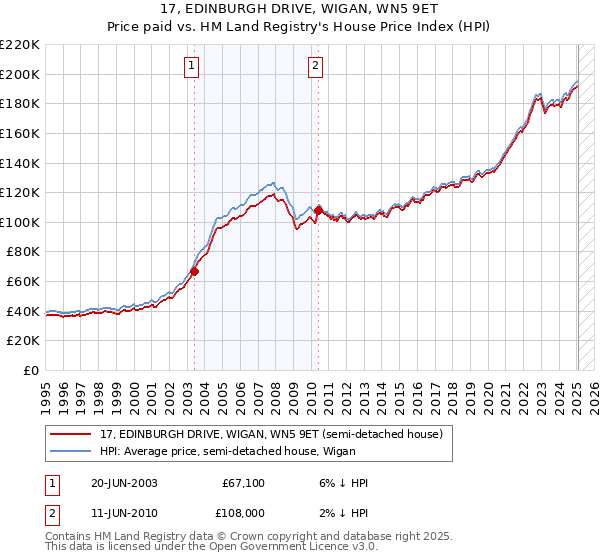 17, EDINBURGH DRIVE, WIGAN, WN5 9ET: Price paid vs HM Land Registry's House Price Index