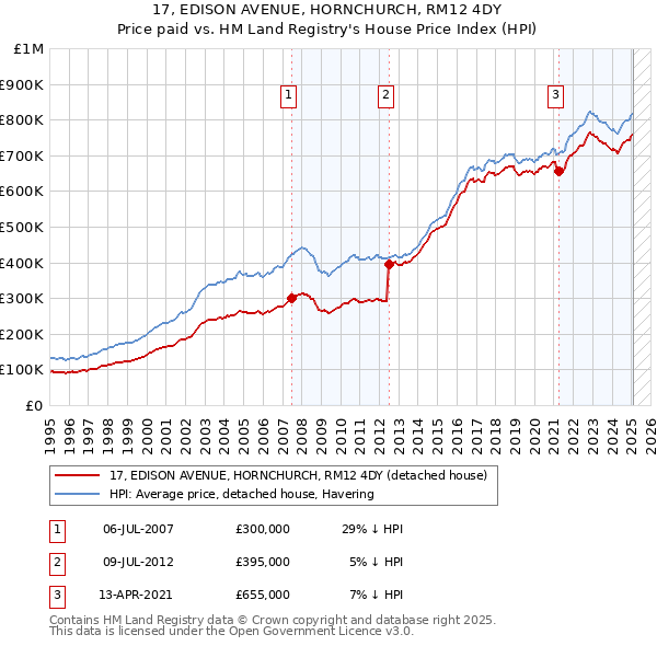 17, EDISON AVENUE, HORNCHURCH, RM12 4DY: Price paid vs HM Land Registry's House Price Index