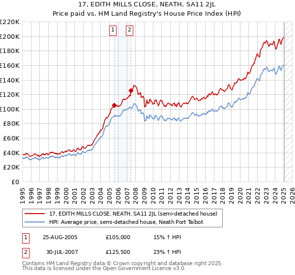 17, EDITH MILLS CLOSE, NEATH, SA11 2JL: Price paid vs HM Land Registry's House Price Index