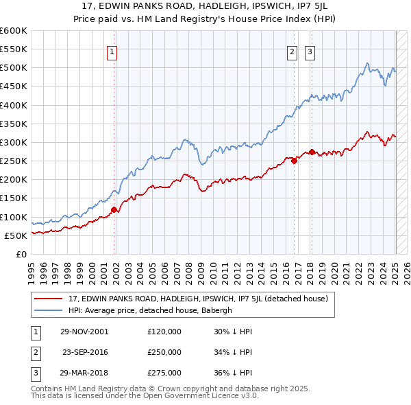 17, EDWIN PANKS ROAD, HADLEIGH, IPSWICH, IP7 5JL: Price paid vs HM Land Registry's House Price Index