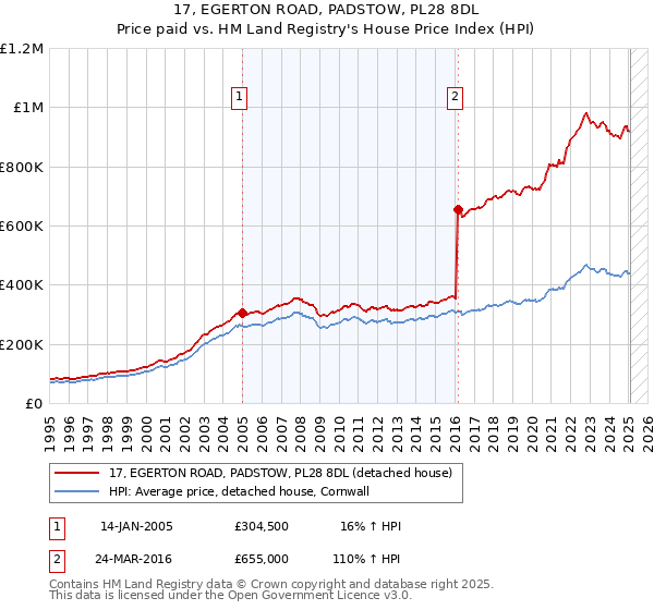 17, EGERTON ROAD, PADSTOW, PL28 8DL: Price paid vs HM Land Registry's House Price Index