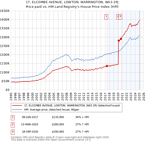 17, ELCOMBE AVENUE, LOWTON, WARRINGTON, WA3 2PJ: Price paid vs HM Land Registry's House Price Index