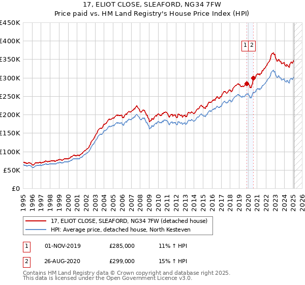 17, ELIOT CLOSE, SLEAFORD, NG34 7FW: Price paid vs HM Land Registry's House Price Index