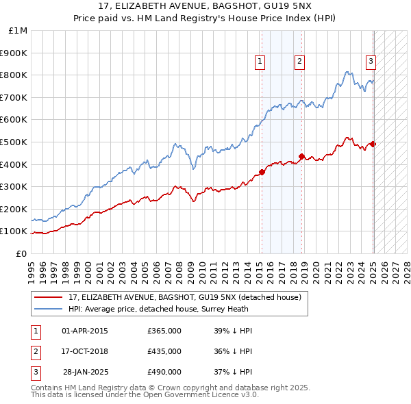 17, ELIZABETH AVENUE, BAGSHOT, GU19 5NX: Price paid vs HM Land Registry's House Price Index
