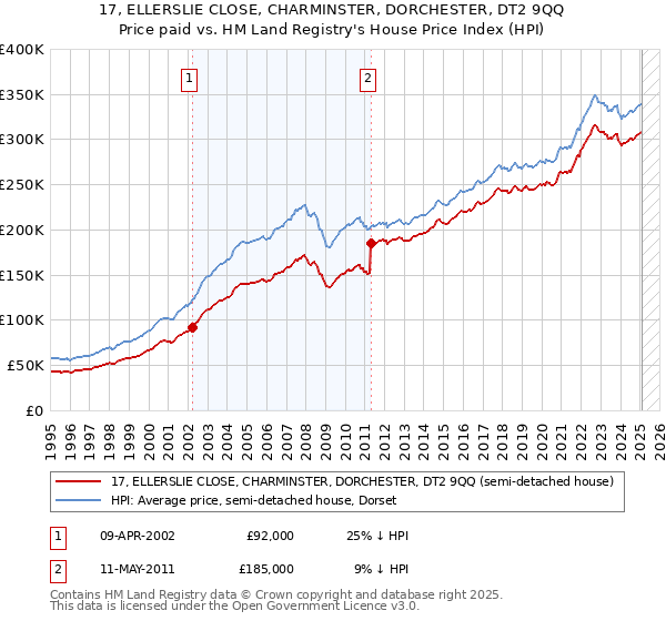 17, ELLERSLIE CLOSE, CHARMINSTER, DORCHESTER, DT2 9QQ: Price paid vs HM Land Registry's House Price Index