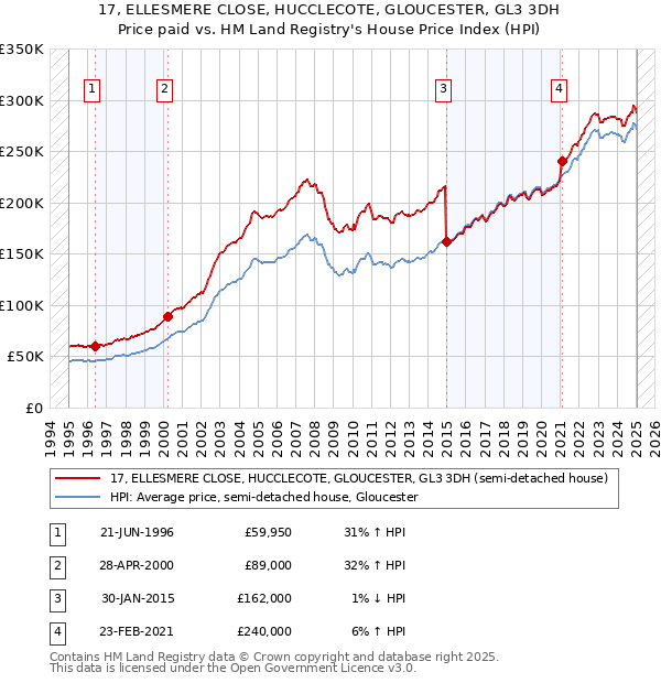 17, ELLESMERE CLOSE, HUCCLECOTE, GLOUCESTER, GL3 3DH: Price paid vs HM Land Registry's House Price Index