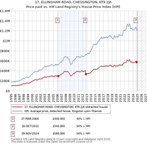 17, ELLINGHAM ROAD, CHESSINGTON, KT9 2JA: Price paid vs HM Land Registry's House Price Index