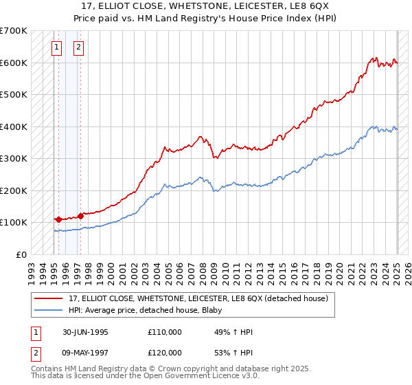 17, ELLIOT CLOSE, WHETSTONE, LEICESTER, LE8 6QX: Price paid vs HM Land Registry's House Price Index