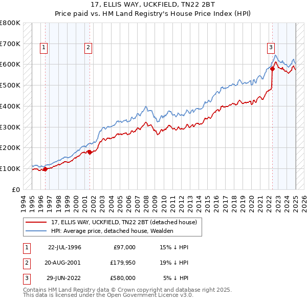 17, ELLIS WAY, UCKFIELD, TN22 2BT: Price paid vs HM Land Registry's House Price Index
