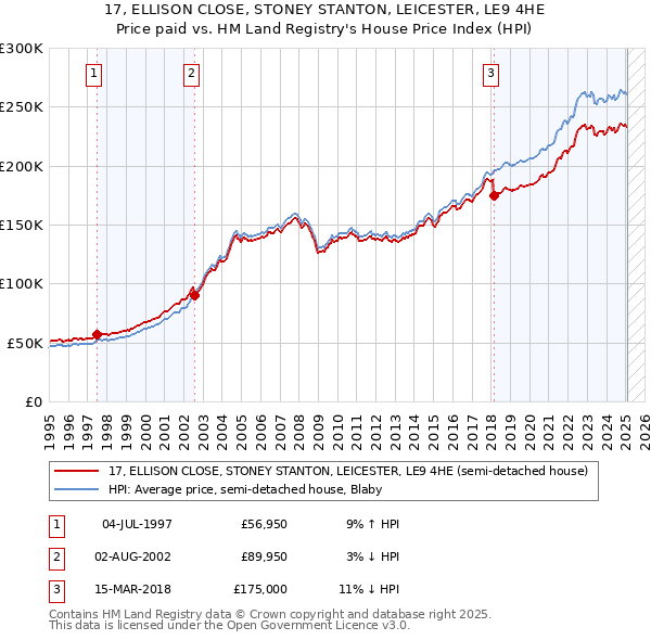 17, ELLISON CLOSE, STONEY STANTON, LEICESTER, LE9 4HE: Price paid vs HM Land Registry's House Price Index