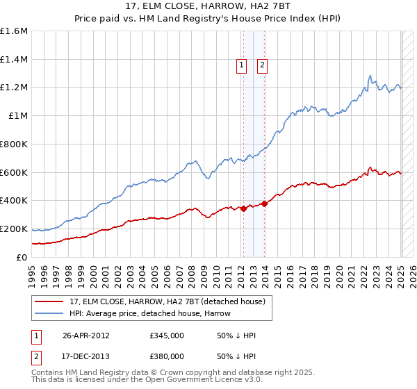 17, ELM CLOSE, HARROW, HA2 7BT: Price paid vs HM Land Registry's House Price Index