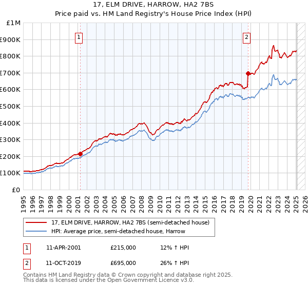 17, ELM DRIVE, HARROW, HA2 7BS: Price paid vs HM Land Registry's House Price Index