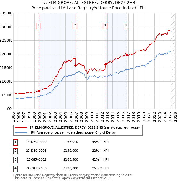 17, ELM GROVE, ALLESTREE, DERBY, DE22 2HB: Price paid vs HM Land Registry's House Price Index