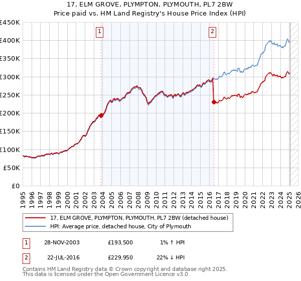 17, ELM GROVE, PLYMPTON, PLYMOUTH, PL7 2BW: Price paid vs HM Land Registry's House Price Index