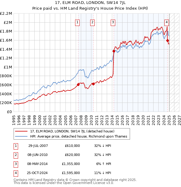 17, ELM ROAD, LONDON, SW14 7JL: Price paid vs HM Land Registry's House Price Index