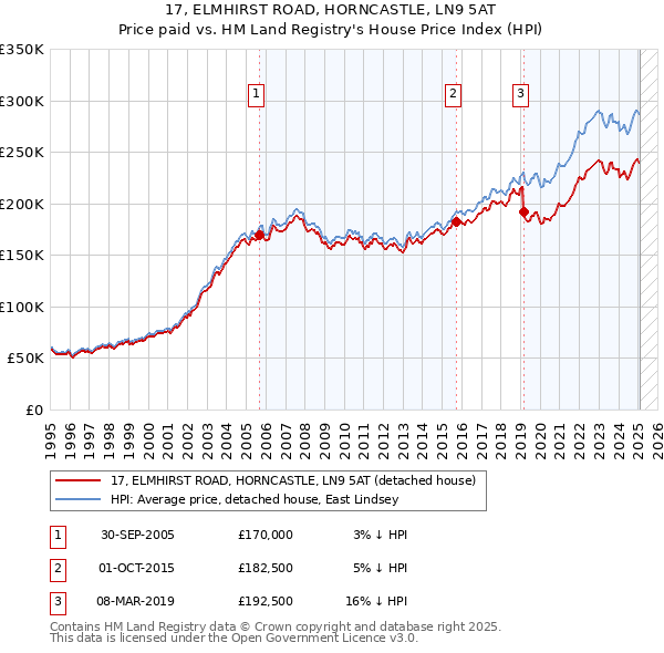 17, ELMHIRST ROAD, HORNCASTLE, LN9 5AT: Price paid vs HM Land Registry's House Price Index