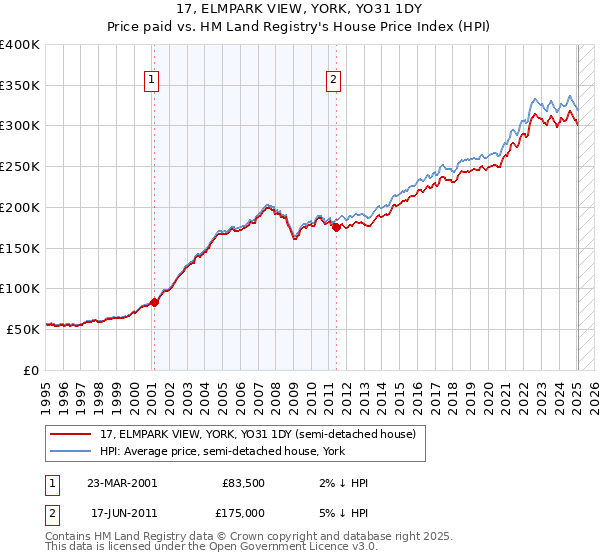 17, ELMPARK VIEW, YORK, YO31 1DY: Price paid vs HM Land Registry's House Price Index