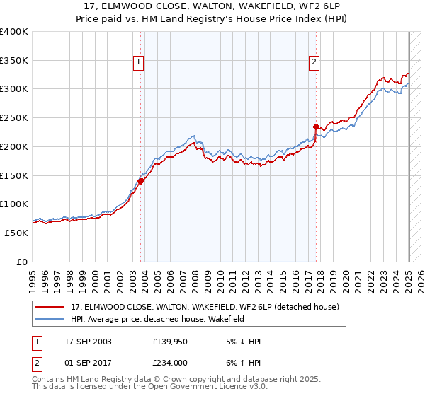 17, ELMWOOD CLOSE, WALTON, WAKEFIELD, WF2 6LP: Price paid vs HM Land Registry's House Price Index