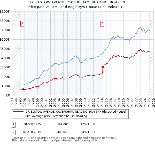 17, ELSTOW AVENUE, CAVERSHAM, READING, RG4 6RX: Price paid vs HM Land Registry's House Price Index