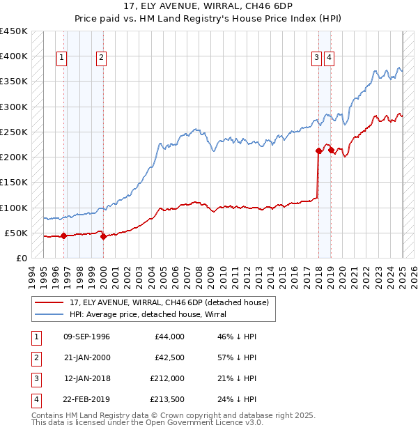 17, ELY AVENUE, WIRRAL, CH46 6DP: Price paid vs HM Land Registry's House Price Index