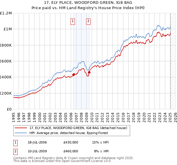 17, ELY PLACE, WOODFORD GREEN, IG8 8AG: Price paid vs HM Land Registry's House Price Index