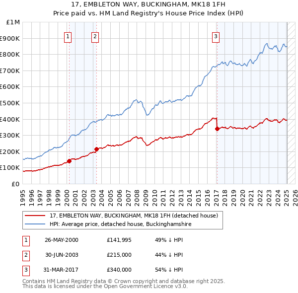 17, EMBLETON WAY, BUCKINGHAM, MK18 1FH: Price paid vs HM Land Registry's House Price Index