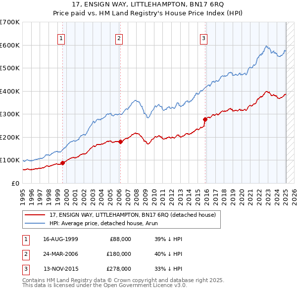 17, ENSIGN WAY, LITTLEHAMPTON, BN17 6RQ: Price paid vs HM Land Registry's House Price Index