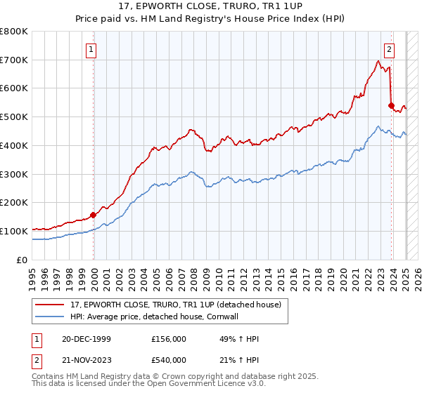 17, EPWORTH CLOSE, TRURO, TR1 1UP: Price paid vs HM Land Registry's House Price Index