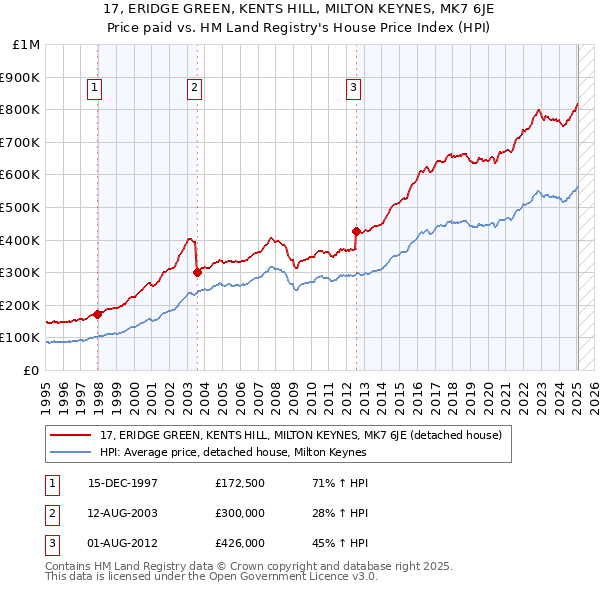 17, ERIDGE GREEN, KENTS HILL, MILTON KEYNES, MK7 6JE: Price paid vs HM Land Registry's House Price Index