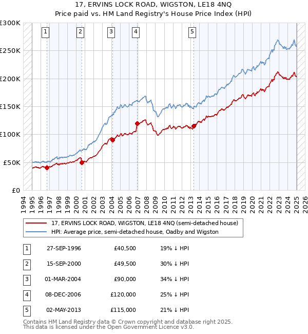 17, ERVINS LOCK ROAD, WIGSTON, LE18 4NQ: Price paid vs HM Land Registry's House Price Index