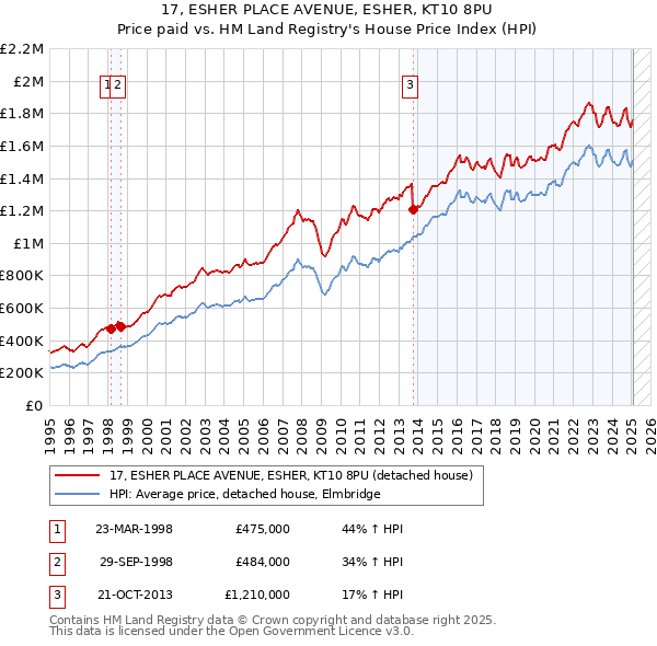 17, ESHER PLACE AVENUE, ESHER, KT10 8PU: Price paid vs HM Land Registry's House Price Index