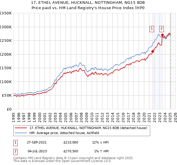 17, ETHEL AVENUE, HUCKNALL, NOTTINGHAM, NG15 8DB: Price paid vs HM Land Registry's House Price Index