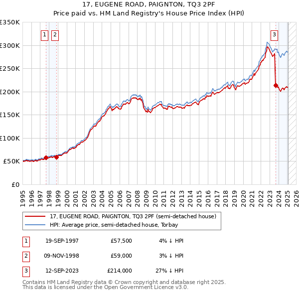 17, EUGENE ROAD, PAIGNTON, TQ3 2PF: Price paid vs HM Land Registry's House Price Index