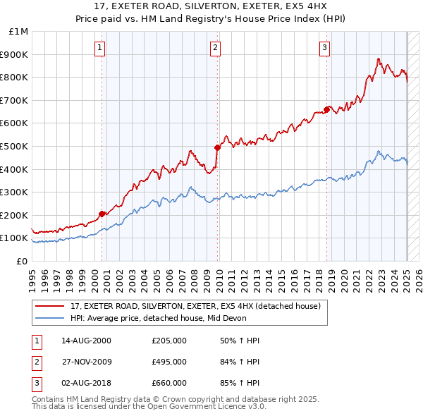 17, EXETER ROAD, SILVERTON, EXETER, EX5 4HX: Price paid vs HM Land Registry's House Price Index
