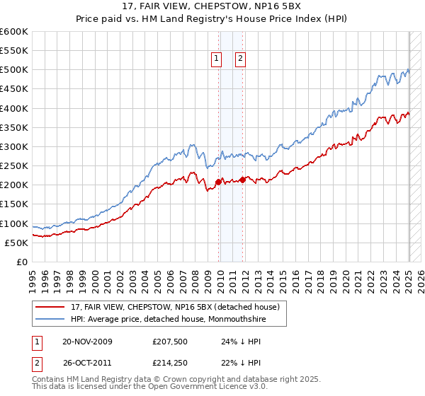 17, FAIR VIEW, CHEPSTOW, NP16 5BX: Price paid vs HM Land Registry's House Price Index