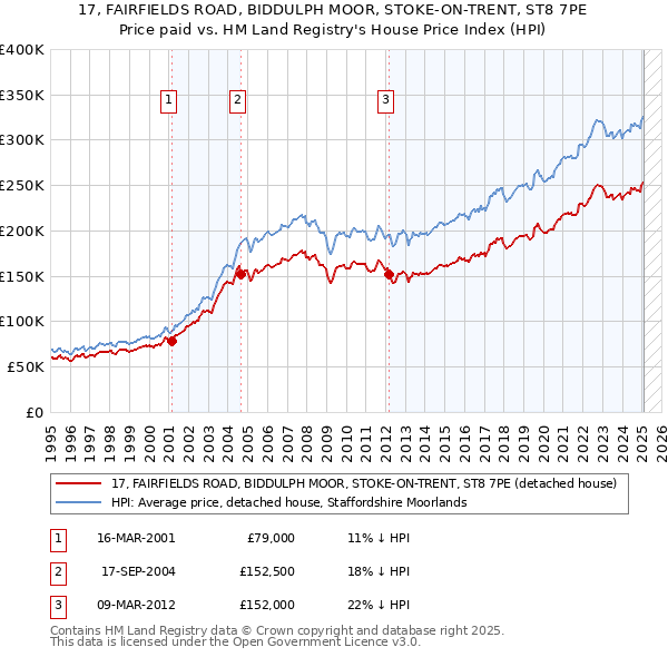 17, FAIRFIELDS ROAD, BIDDULPH MOOR, STOKE-ON-TRENT, ST8 7PE: Price paid vs HM Land Registry's House Price Index