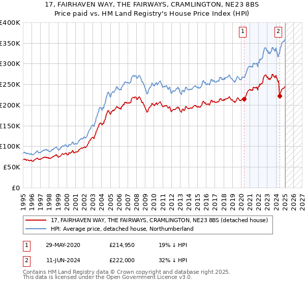 17, FAIRHAVEN WAY, THE FAIRWAYS, CRAMLINGTON, NE23 8BS: Price paid vs HM Land Registry's House Price Index