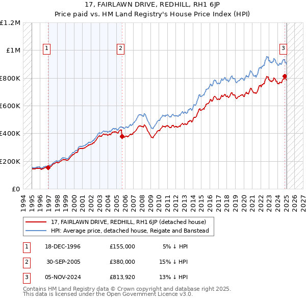 17, FAIRLAWN DRIVE, REDHILL, RH1 6JP: Price paid vs HM Land Registry's House Price Index