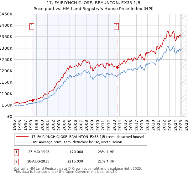 17, FAIRLYNCH CLOSE, BRAUNTON, EX33 1JB: Price paid vs HM Land Registry's House Price Index