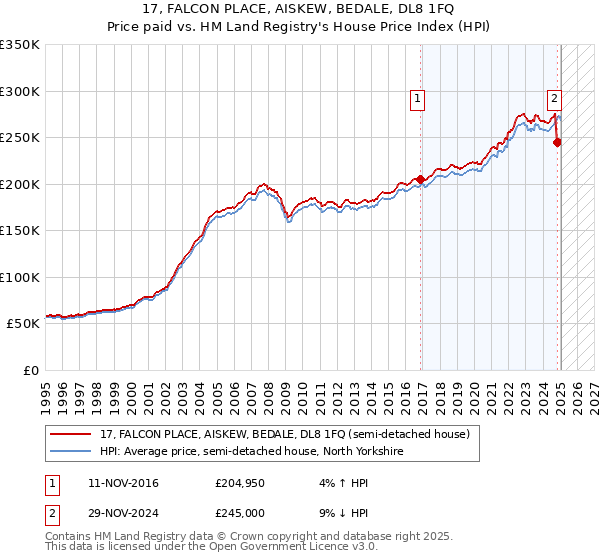 17, FALCON PLACE, AISKEW, BEDALE, DL8 1FQ: Price paid vs HM Land Registry's House Price Index
