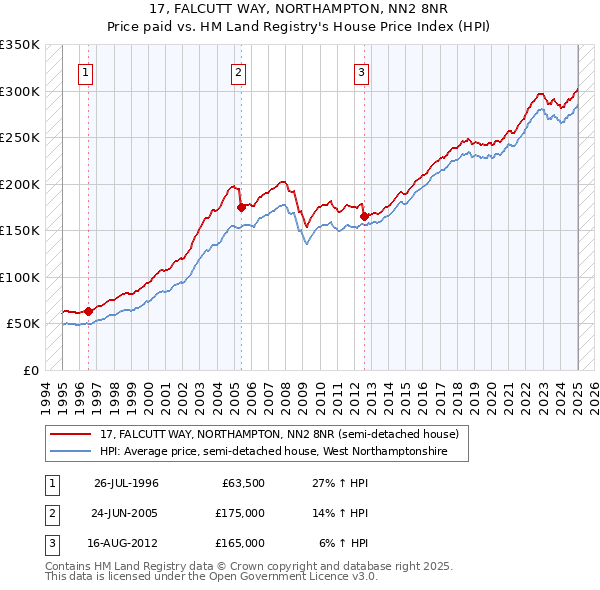17, FALCUTT WAY, NORTHAMPTON, NN2 8NR: Price paid vs HM Land Registry's House Price Index
